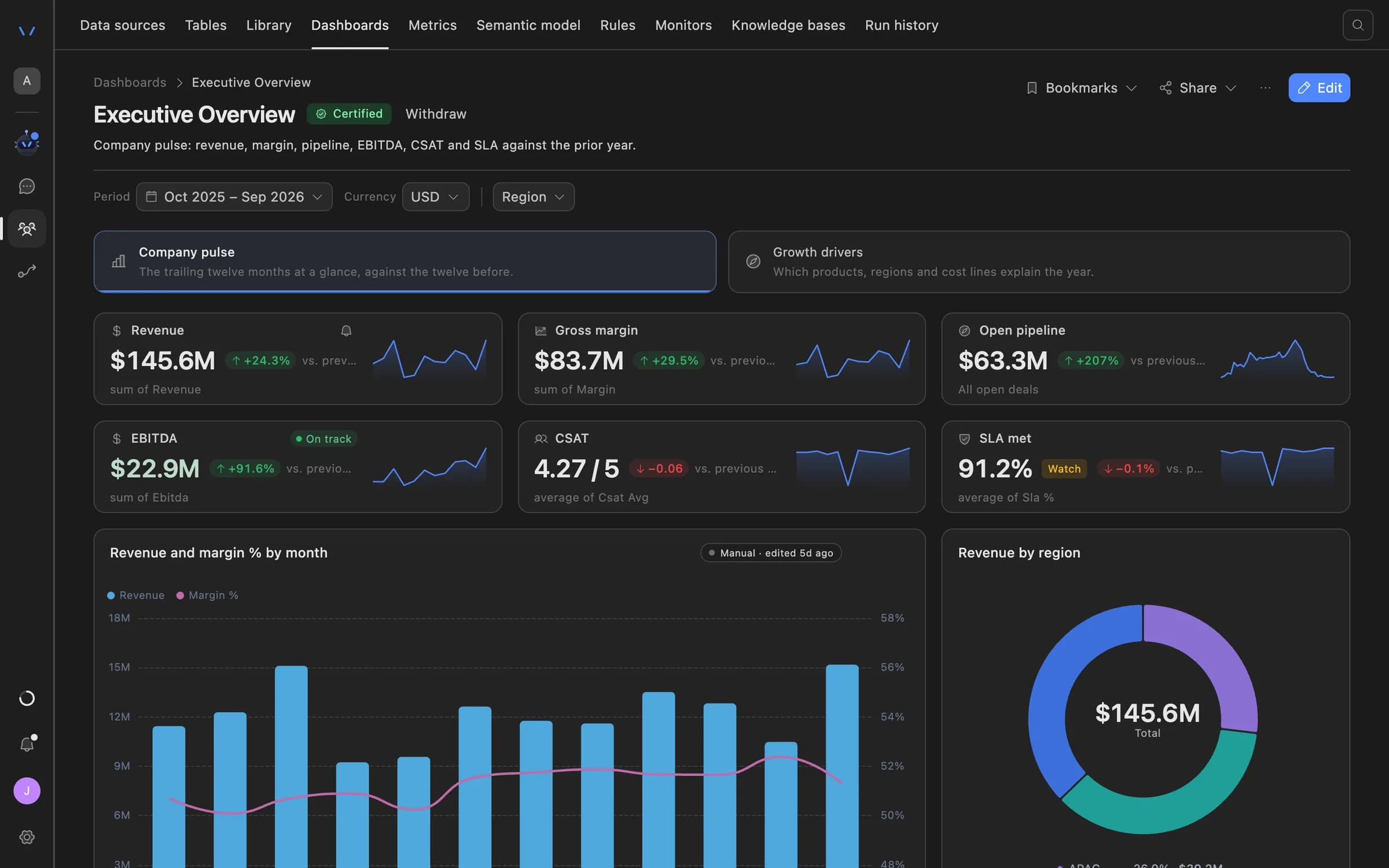 Agent Serve dashboard showing an executive overview: revenue, gross margin, open pipeline, EBITDA, CSAT and SLA tiles with trend lines, a monthly revenue and margin chart, and revenue by region.