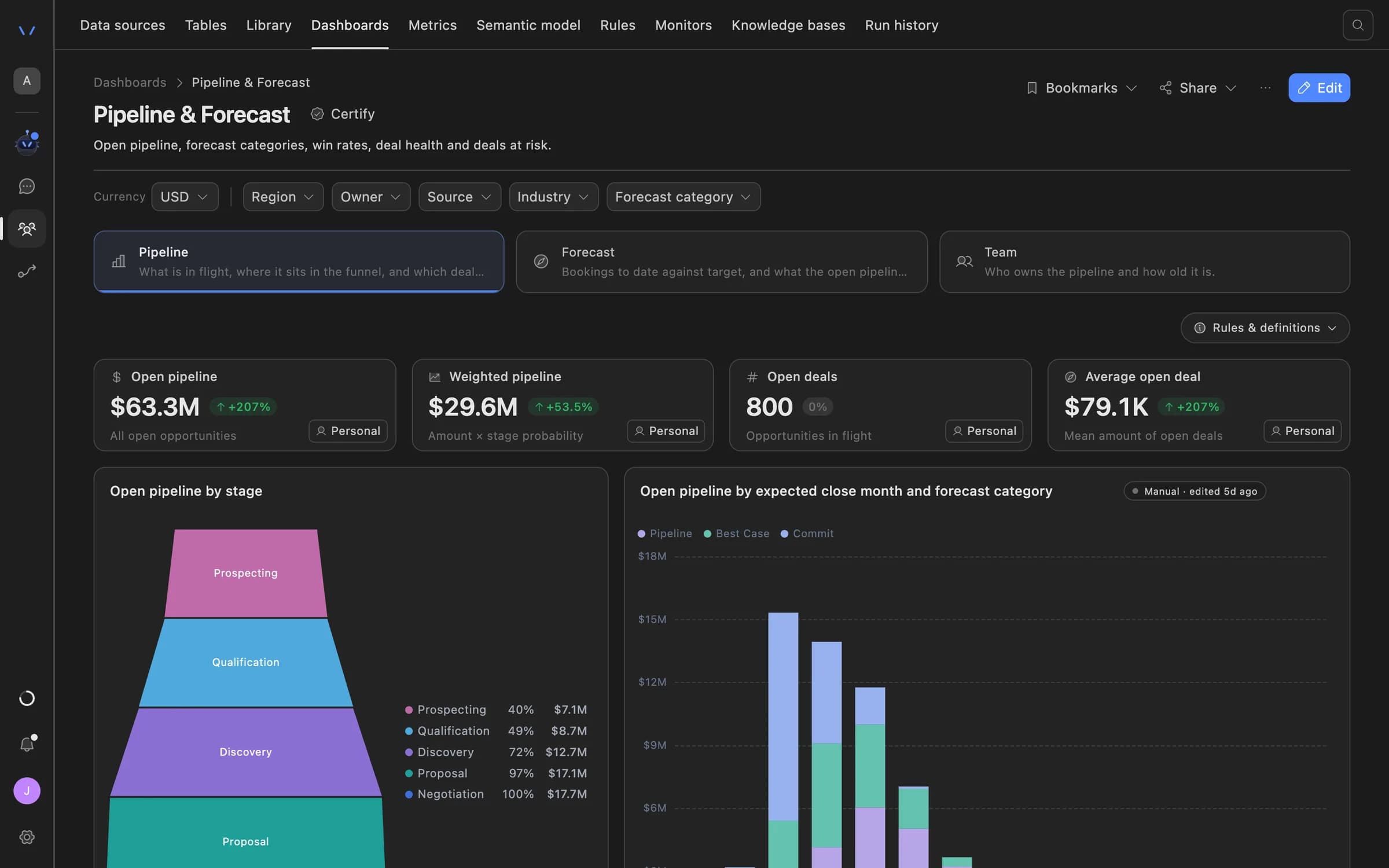 Agent Serve Pipeline and Forecast dashboard with open and weighted pipeline tiles, a funnel by stage, and pipeline by expected close month and forecast category.