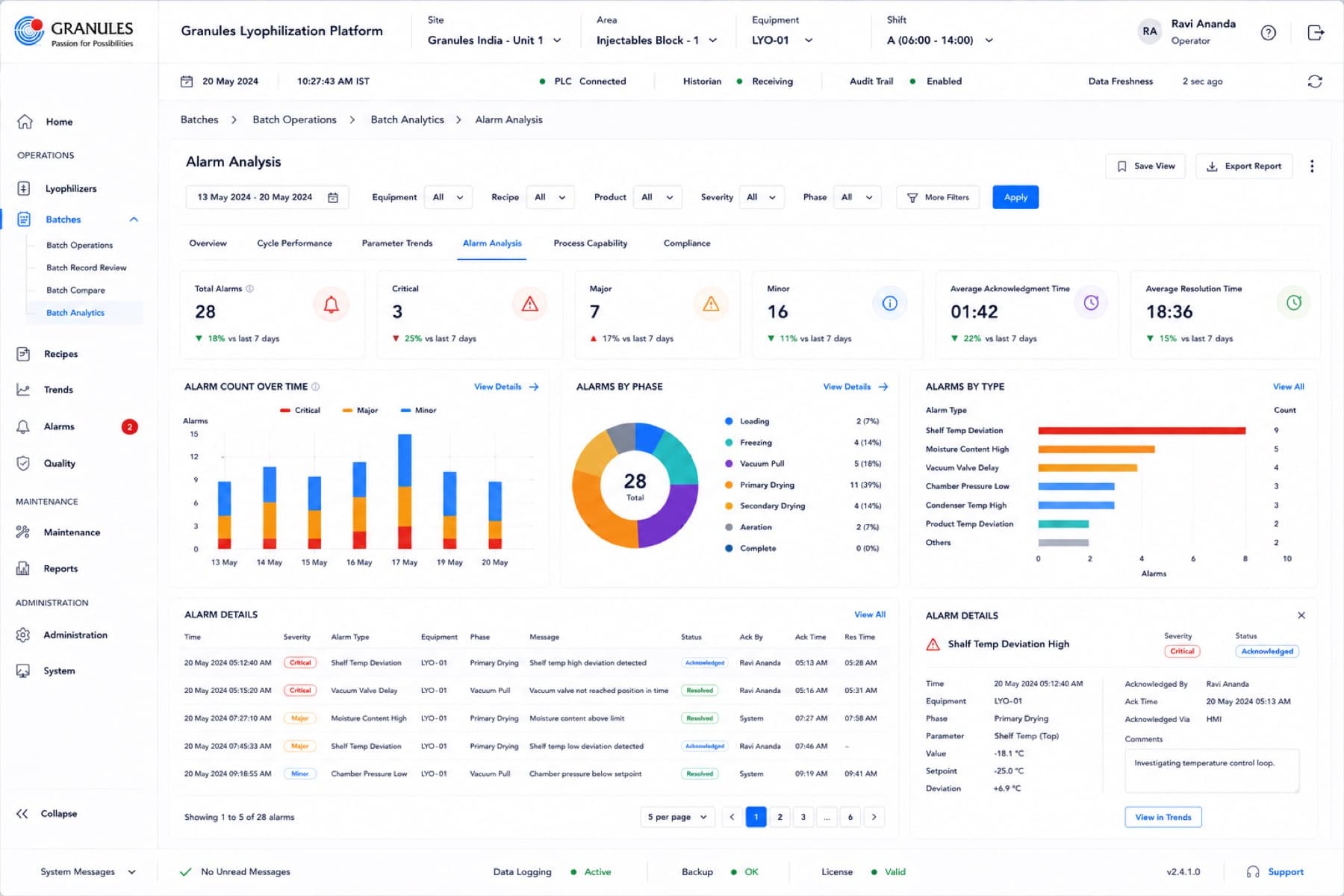 Alarm analysis dashboard by equipment and severity
