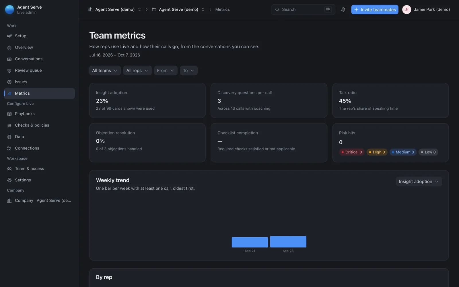 Agent Live admin portal Team metrics for a demo team: insight adoption, discovery questions per call, talk ratio, objection resolution, checklist completion and risk hits, with a weekly trend.