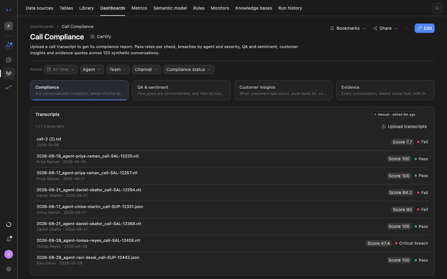 The Agent Serve Call Compliance dashboard: filters for period, agent, team, channel and compliance status, tabs for compliance, QA and sentiment, customer insights and evidence, and a list of uploaded transcripts each with a score and a pass or fail result.